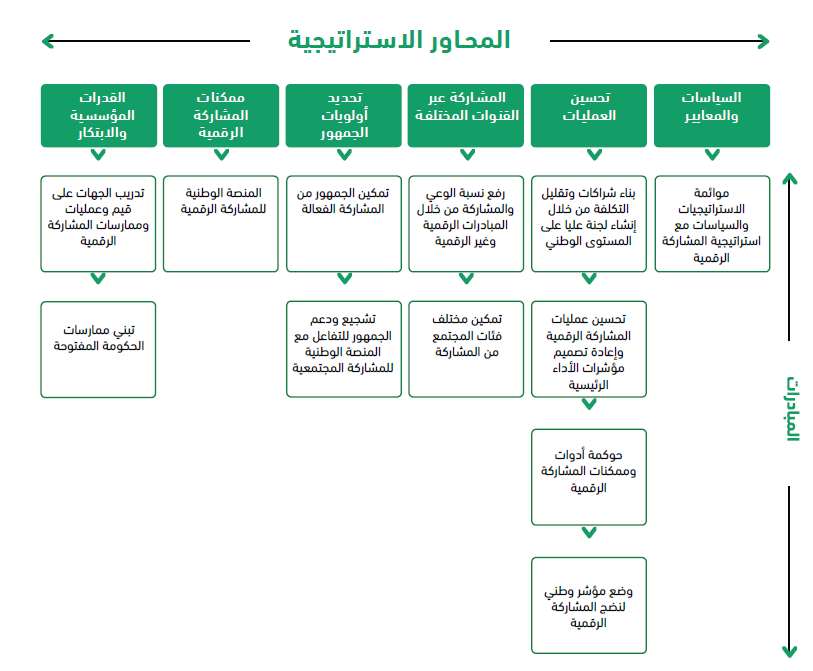 National Digital Participation Strategy