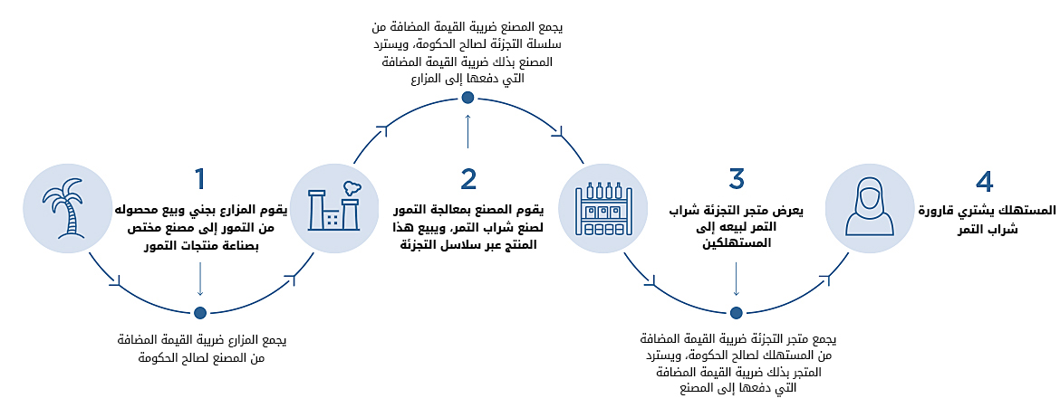 رسم توضيحي يبين طريقة تحصيل ضريبة القيمة المضافة