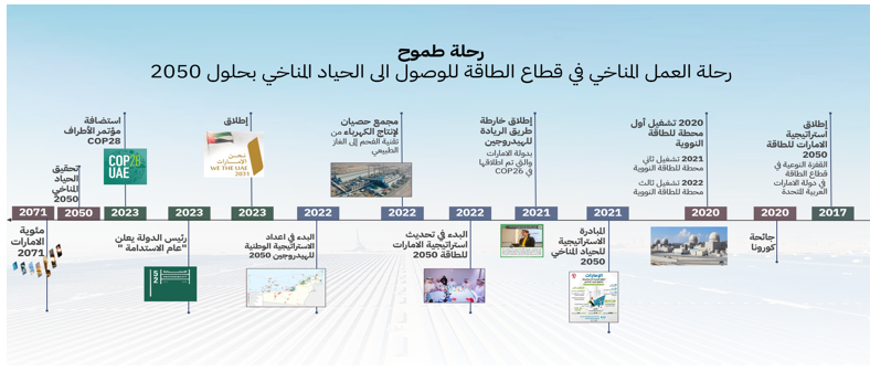 The climate action journey in the energy  sector to reach net zero by  2050