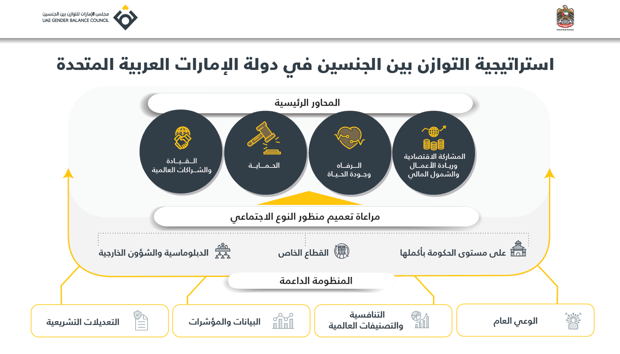 استراتيجية التوازن بين الجنسين لدولة الإمارات 2026