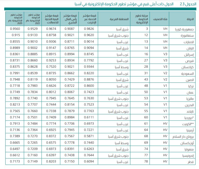 UAE in Un  EGDI survey 2022