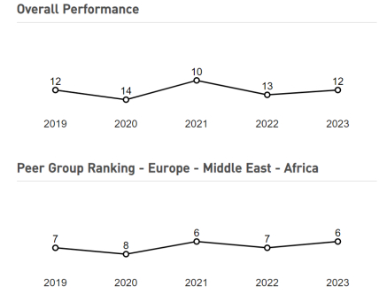 The UAE's in IMD World Digital Competitiveness