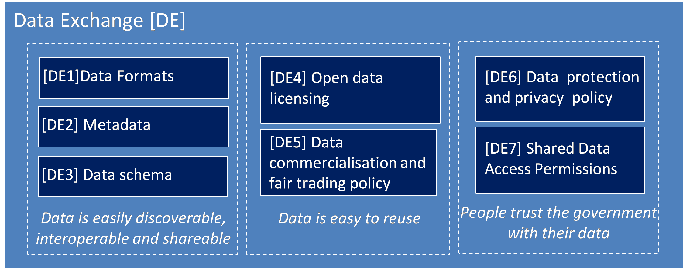 Data exchange process