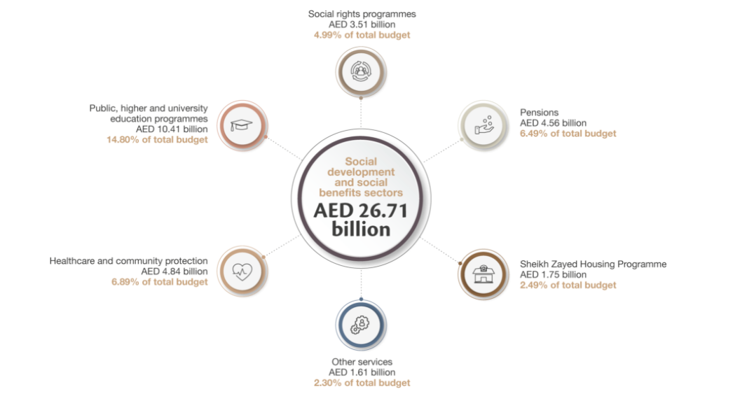 Allocations of  social development  and social  benefits  projects  for  federal budget 2020